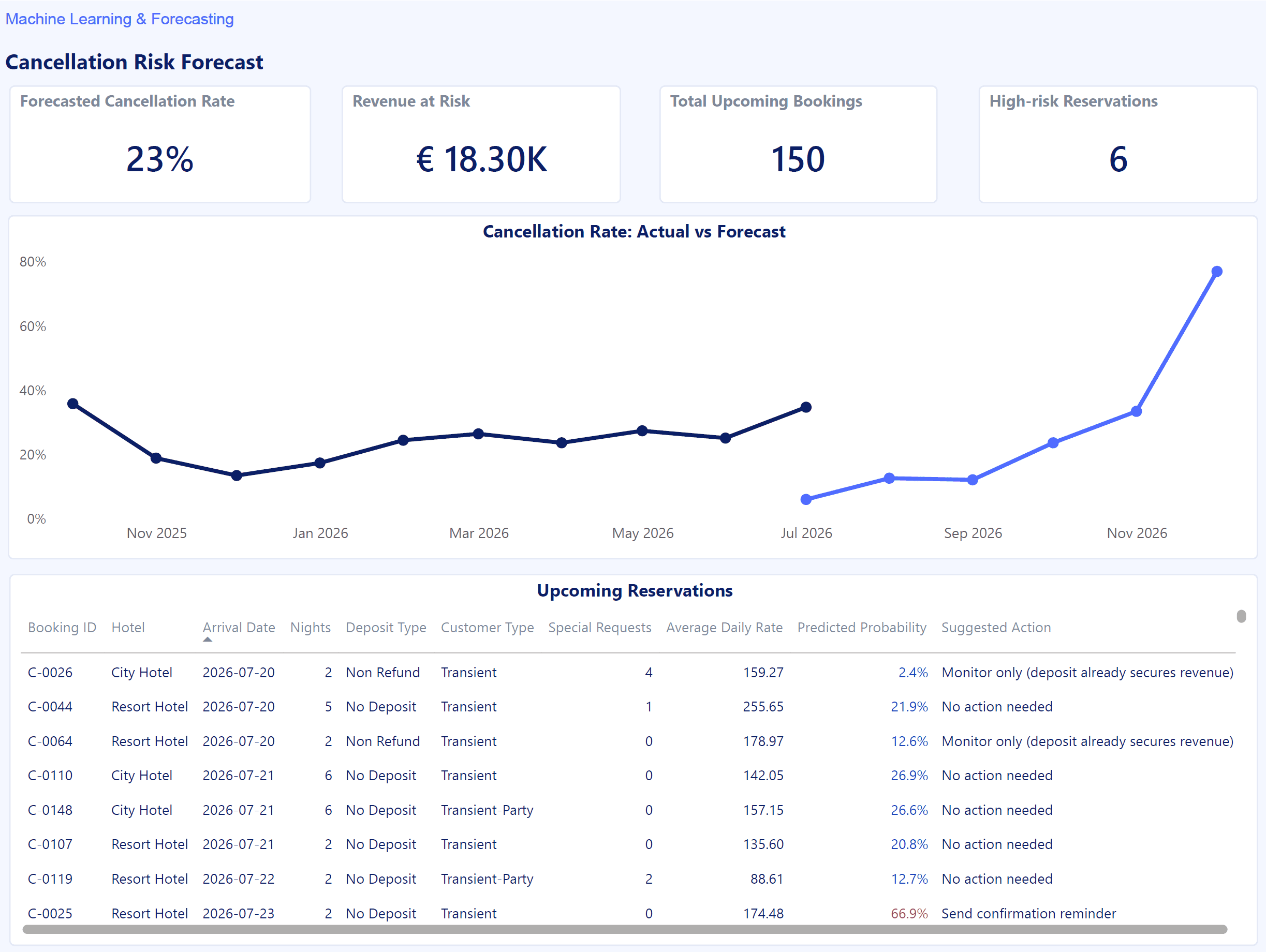 Cancellation Risk Dashboard