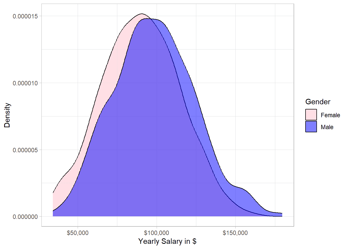 Salary distribution density plot by gender