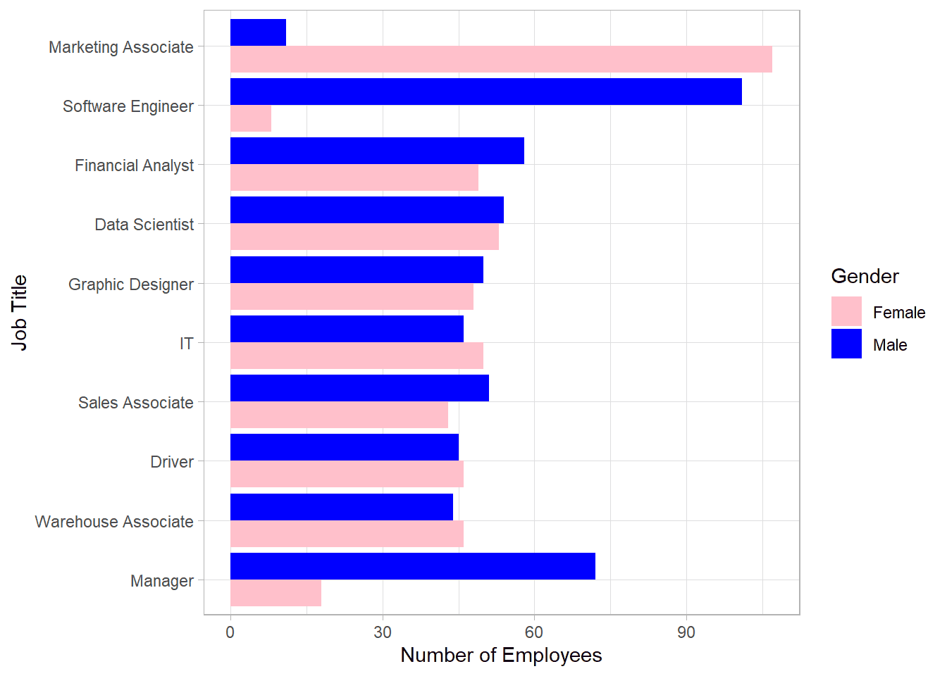 Job title by gender bar plot