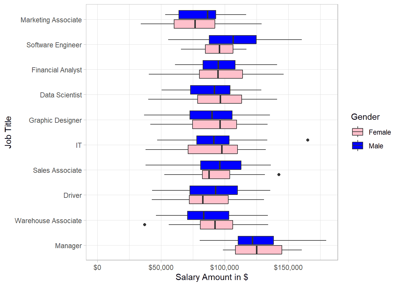 Salary box plot by job title and gender