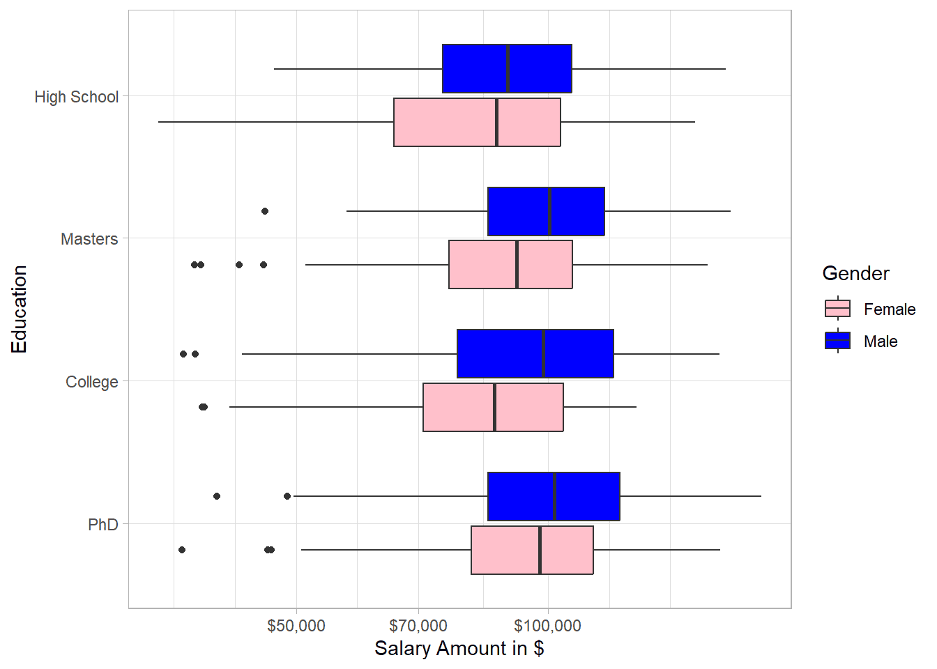 Salary box plot by education level and gender
