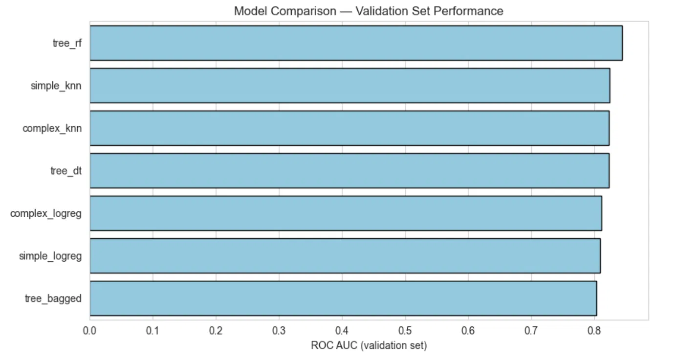 Customer Churn Predictive Model